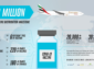 Emirates SkyCargo je prvním leteckým dopravcem, který přepravil 50 milionů dávek vakcín proti covid-19 do více než padesáti destinací