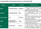 Investicím v ČR budou letos kralovat průmyslové a logistické nemovitosti. Posílí nájemní bydlení a retailové parky