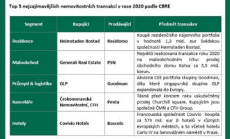 Investicím v ČR budou letos kralovat průmyslové a logistické nemovitosti. Posílí nájemní bydlení a retailové parky